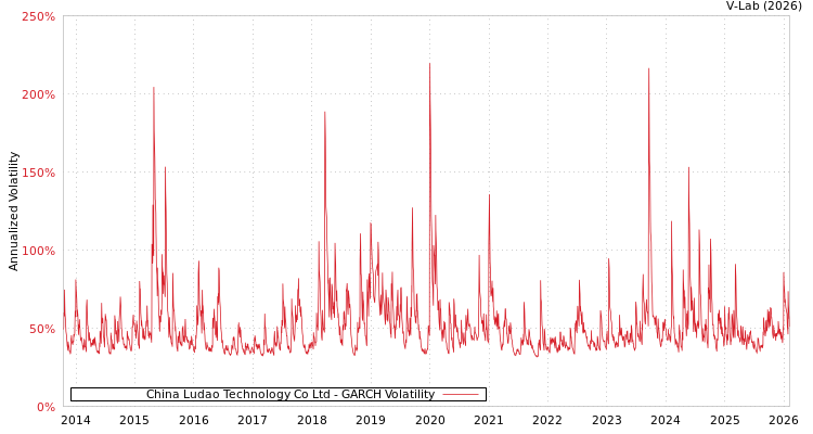 graph of China Ludao Technology Co Ltd GARCH