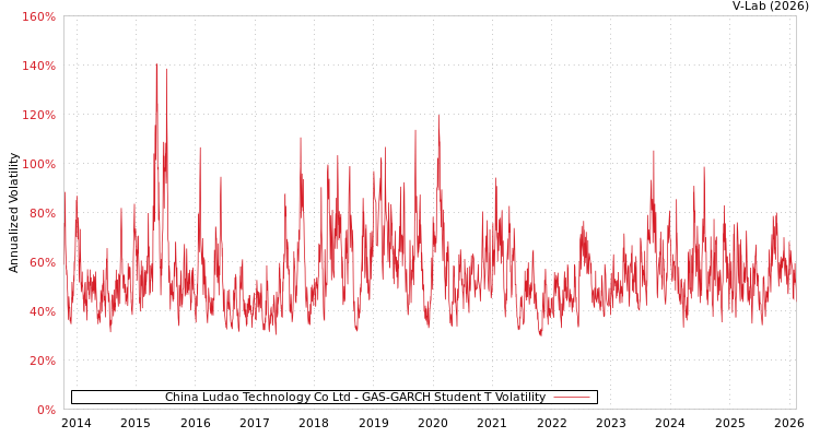 graph of China Ludao Technology Co Ltd GAS-GARCH-T