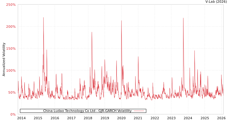 graph of China Ludao Technology Co Ltd GJR-GARCH