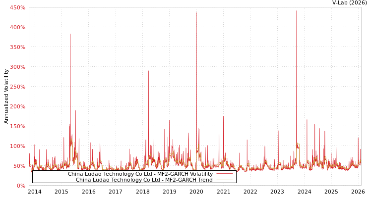 graph of China Ludao Technology Co Ltd MF2-GARCH