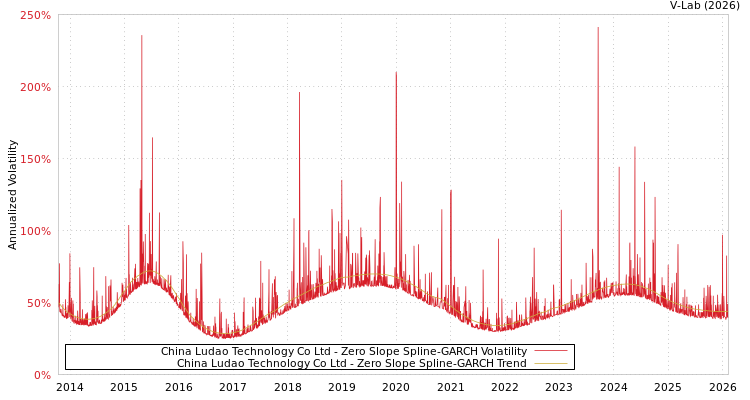 graph of China Ludao Technology Co Ltd S0GARCH
