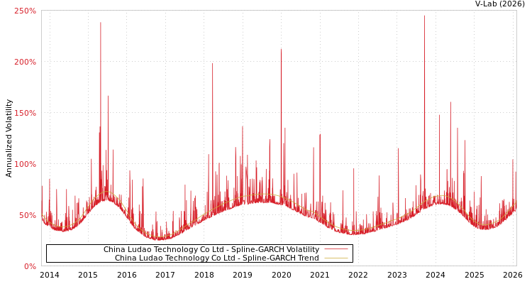graph of China Ludao Technology Co Ltd SGARCH