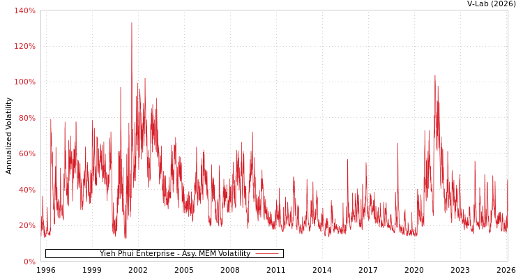 graph of Yieh Phui Enterprise AMEM