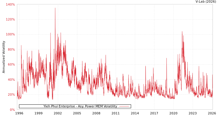 graph of Yieh Phui Enterprise APMEM