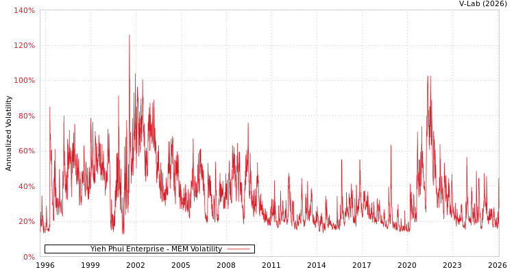 graph of Yieh Phui Enterprise MEM
