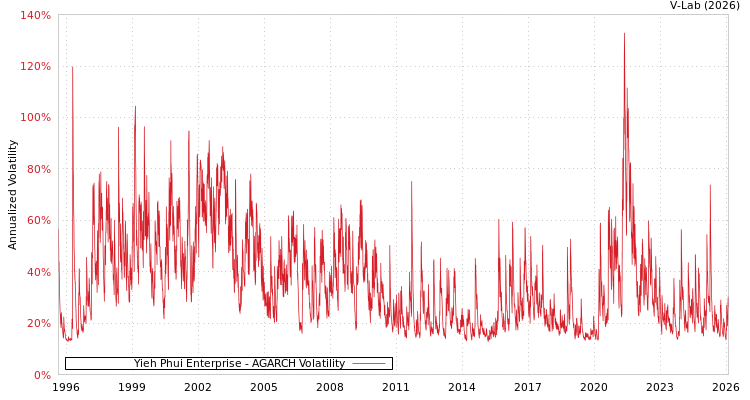 graph of Yieh Phui Enterprise AGARCH