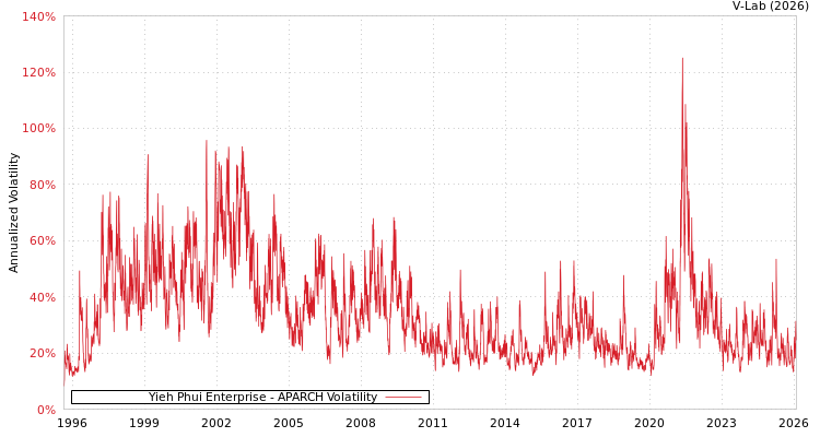graph of Yieh Phui Enterprise APARCH