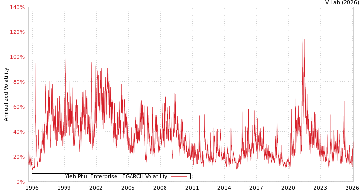 graph of Yieh Phui Enterprise EGARCH