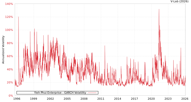 graph of Yieh Phui Enterprise GARCH