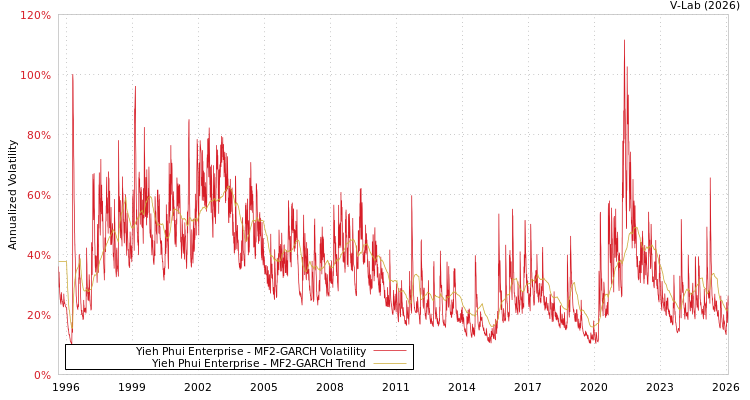 graph of Yieh Phui Enterprise MF2-GARCH