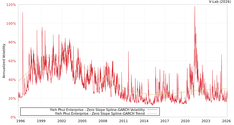graph of Yieh Phui Enterprise S0GARCH