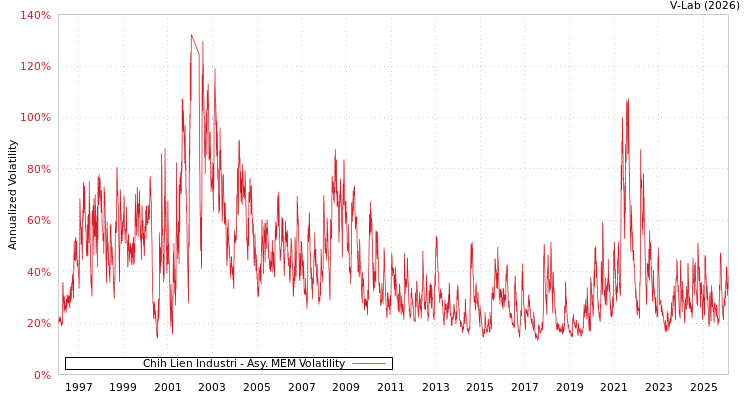 graph of Chih Lien Industri AMEM
