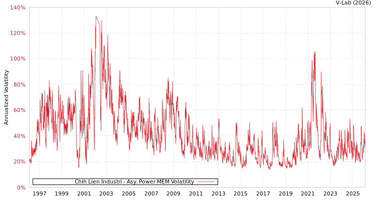 graph of Chih Lien Industri APMEM