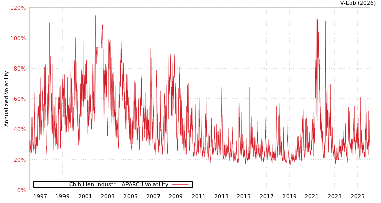 graph of Chih Lien Industri APARCH