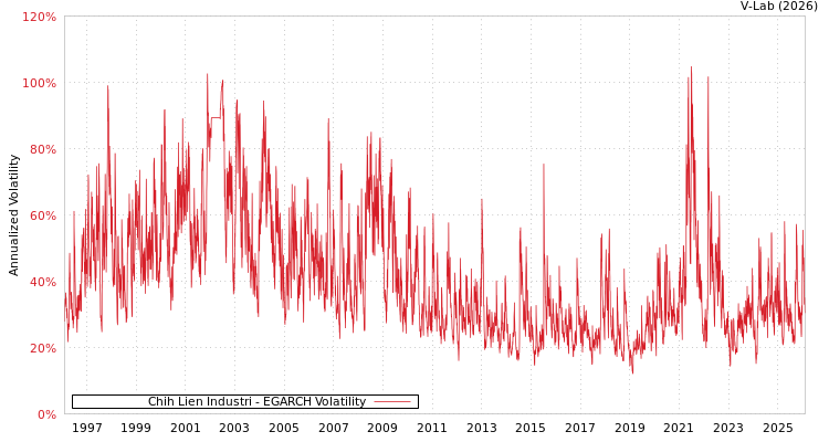 graph of Chih Lien Industri EGARCH