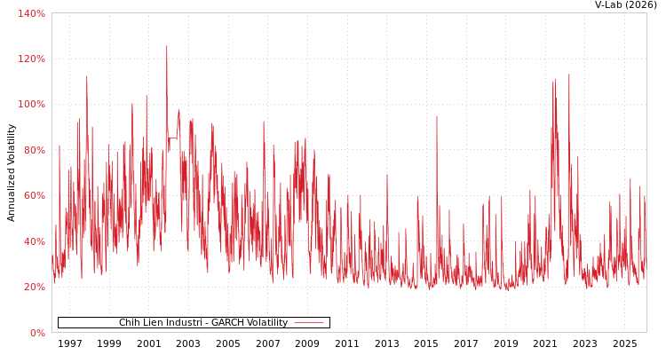 graph of Chih Lien Industri GARCH