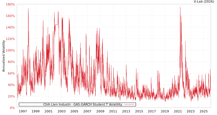 graph of Chih Lien Industri GAS-GARCH-T