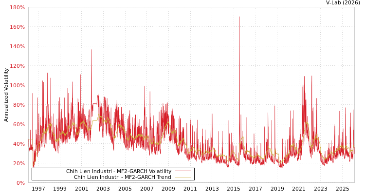 graph of Chih Lien Industri MF2-GARCH