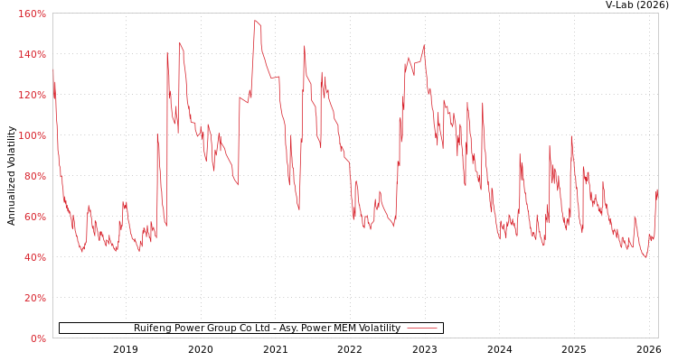 graph of Ruifeng Power Group Co Ltd APMEM