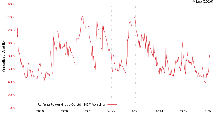graph of Ruifeng Power Group Co Ltd MEM