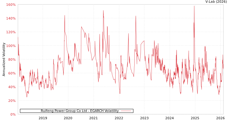 graph of Ruifeng Power Group Co Ltd EGARCH