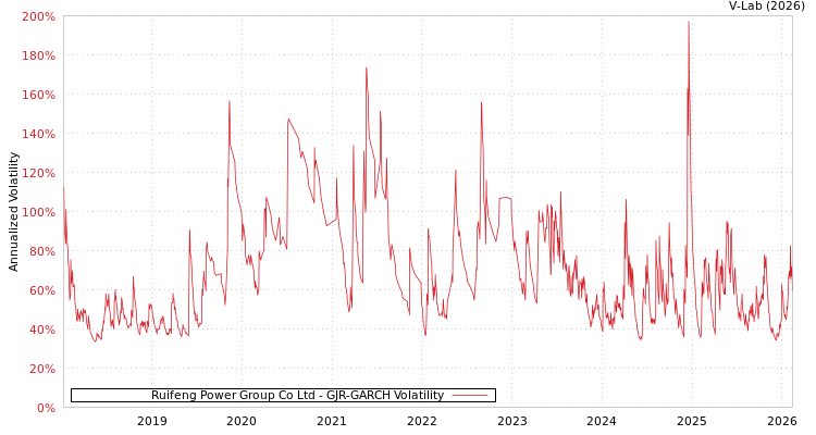 graph of Ruifeng Power Group Co Ltd GJR-GARCH