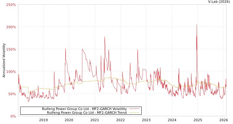 graph of Ruifeng Power Group Co Ltd MF2-GARCH