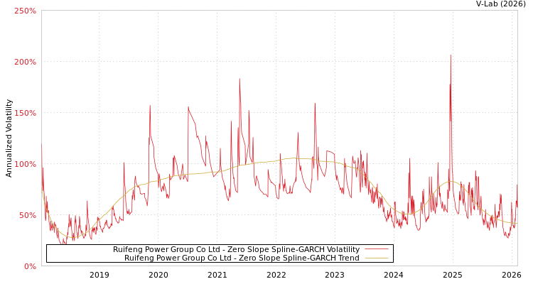graph of Ruifeng Power Group Co Ltd S0GARCH