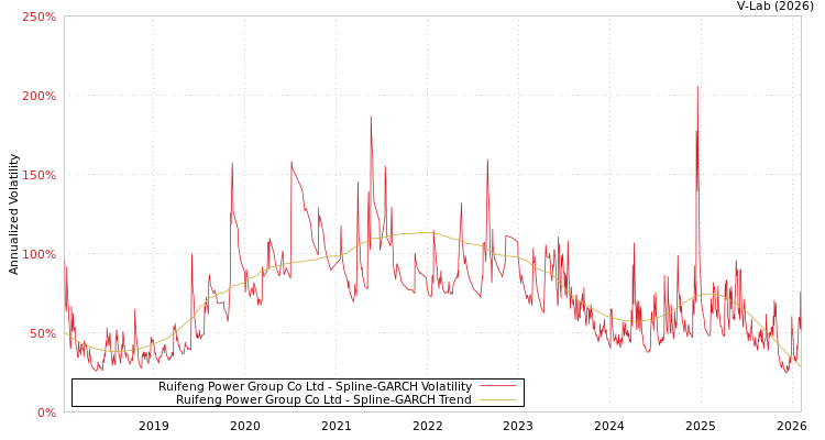graph of Ruifeng Power Group Co Ltd SGARCH