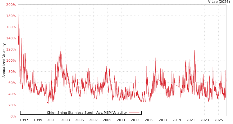graph of Chien Shing Stainless Steel AMEM