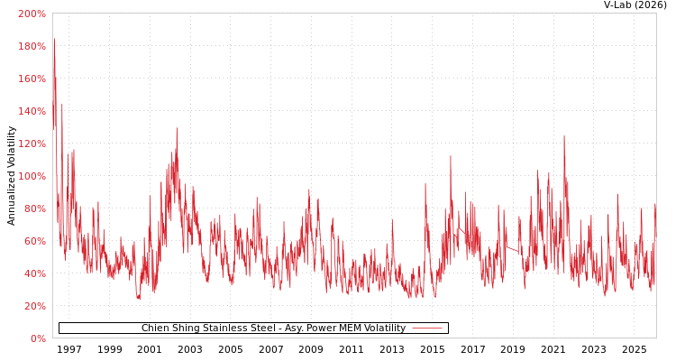 graph of Chien Shing Stainless Steel APMEM
