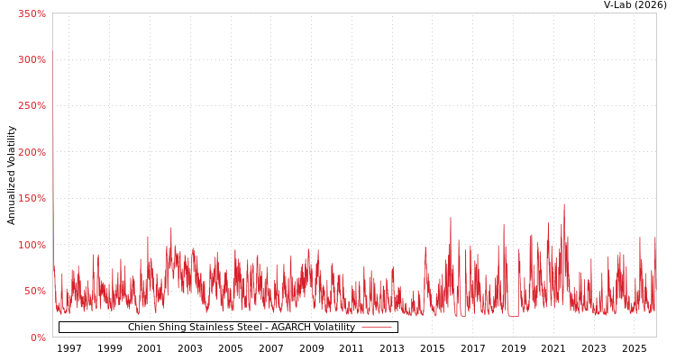 graph of Chien Shing Stainless Steel AGARCH