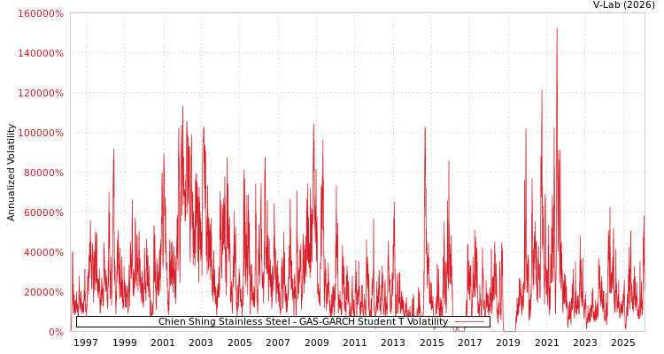 graph of Chien Shing Stainless Steel GAS-GARCH-T