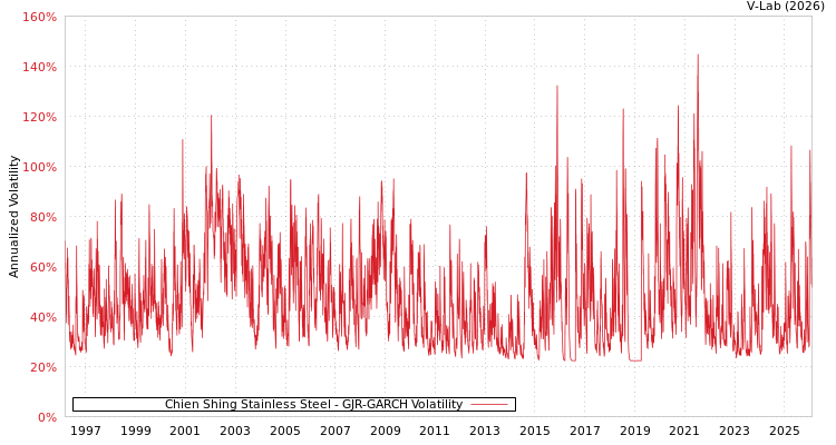 graph of Chien Shing Stainless Steel GJR-GARCH