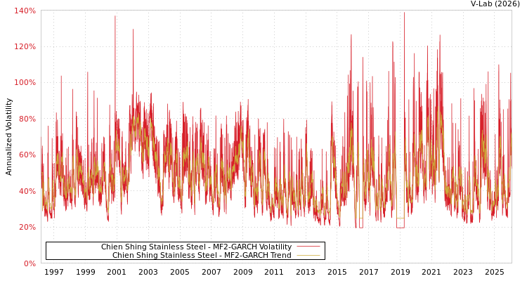 graph of Chien Shing Stainless Steel MF2-GARCH