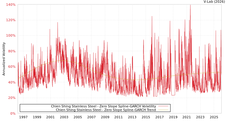 graph of Chien Shing Stainless Steel S0GARCH