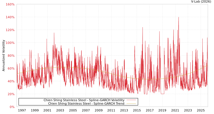 graph of Chien Shing Stainless Steel SGARCH
