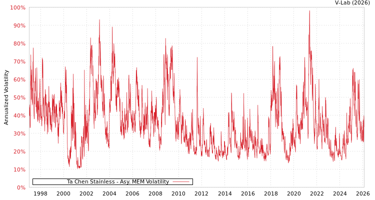 graph of Ta Chen Stainless AMEM