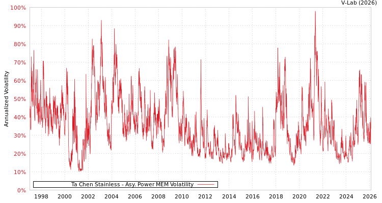 graph of Ta Chen Stainless APMEM