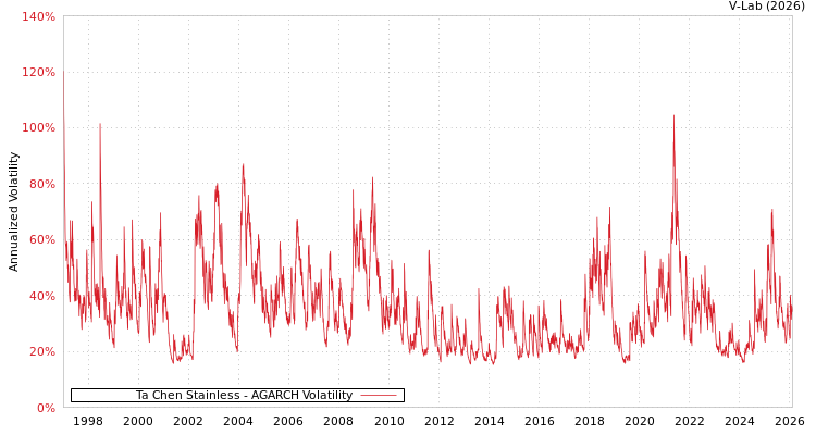 graph of Ta Chen Stainless AGARCH