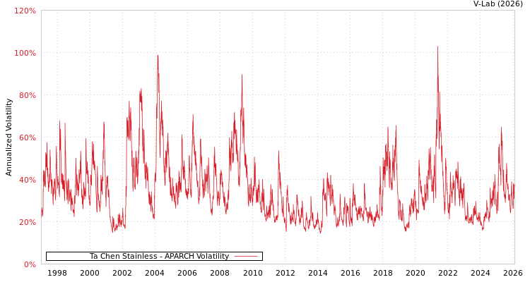 graph of Ta Chen Stainless APARCH