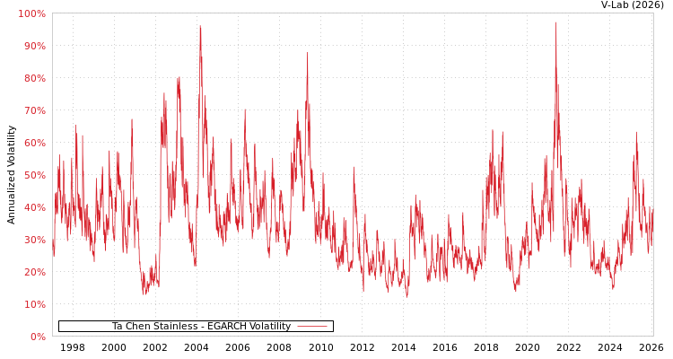 graph of Ta Chen Stainless EGARCH