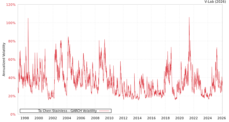 graph of Ta Chen Stainless GARCH