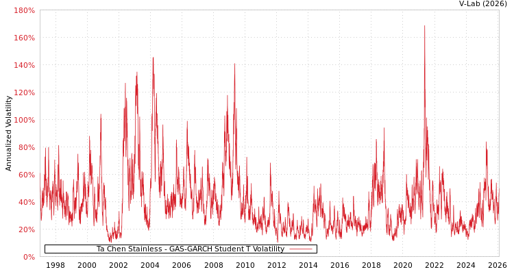graph of Ta Chen Stainless GAS-GARCH-T