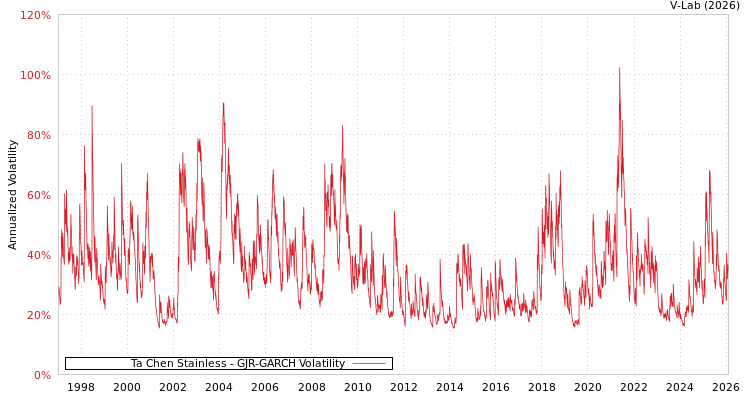 graph of Ta Chen Stainless GJR-GARCH