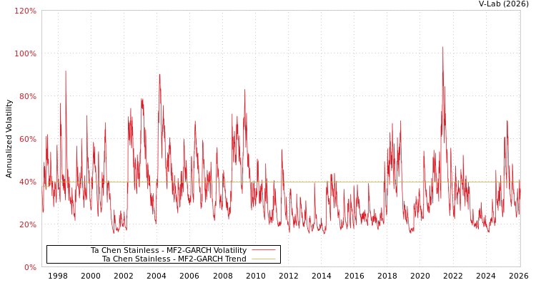 graph of Ta Chen Stainless MF2-GARCH