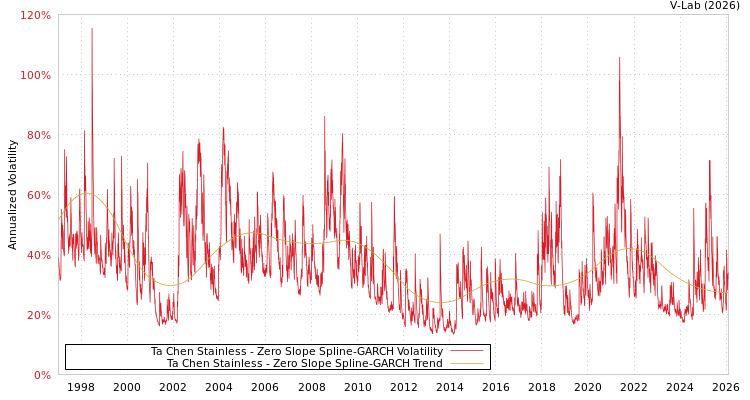 graph of Ta Chen Stainless S0GARCH
