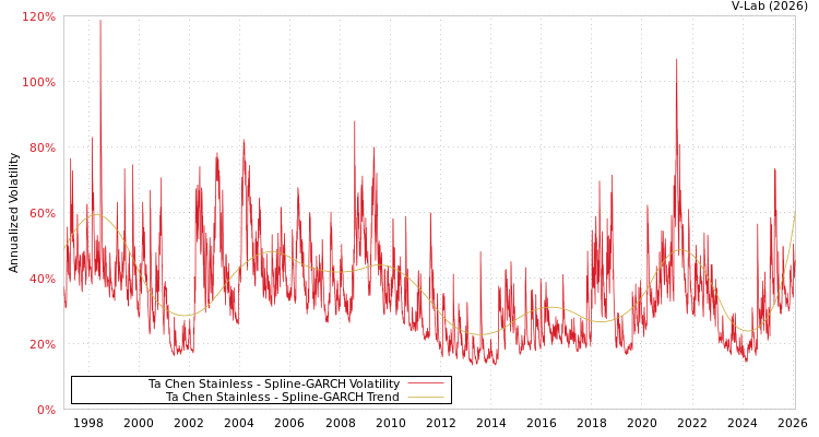 graph of Ta Chen Stainless SGARCH