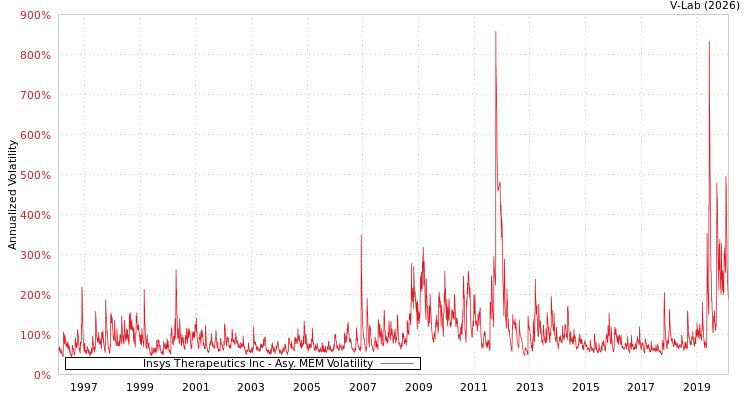 graph of Insys Therapeutics Inc AMEM