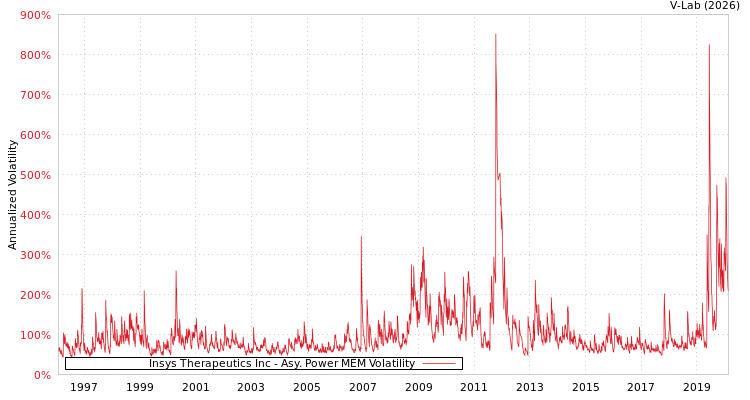 graph of Insys Therapeutics Inc APMEM